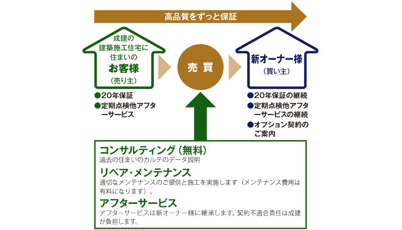 ２０年保証制度画像