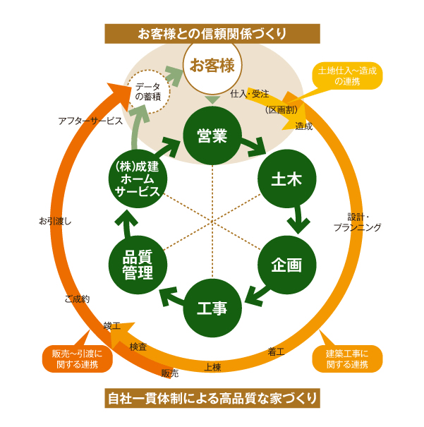 「自社一貫体制」だからこそ、高品質かつスピーディーな街づくりを実現画像